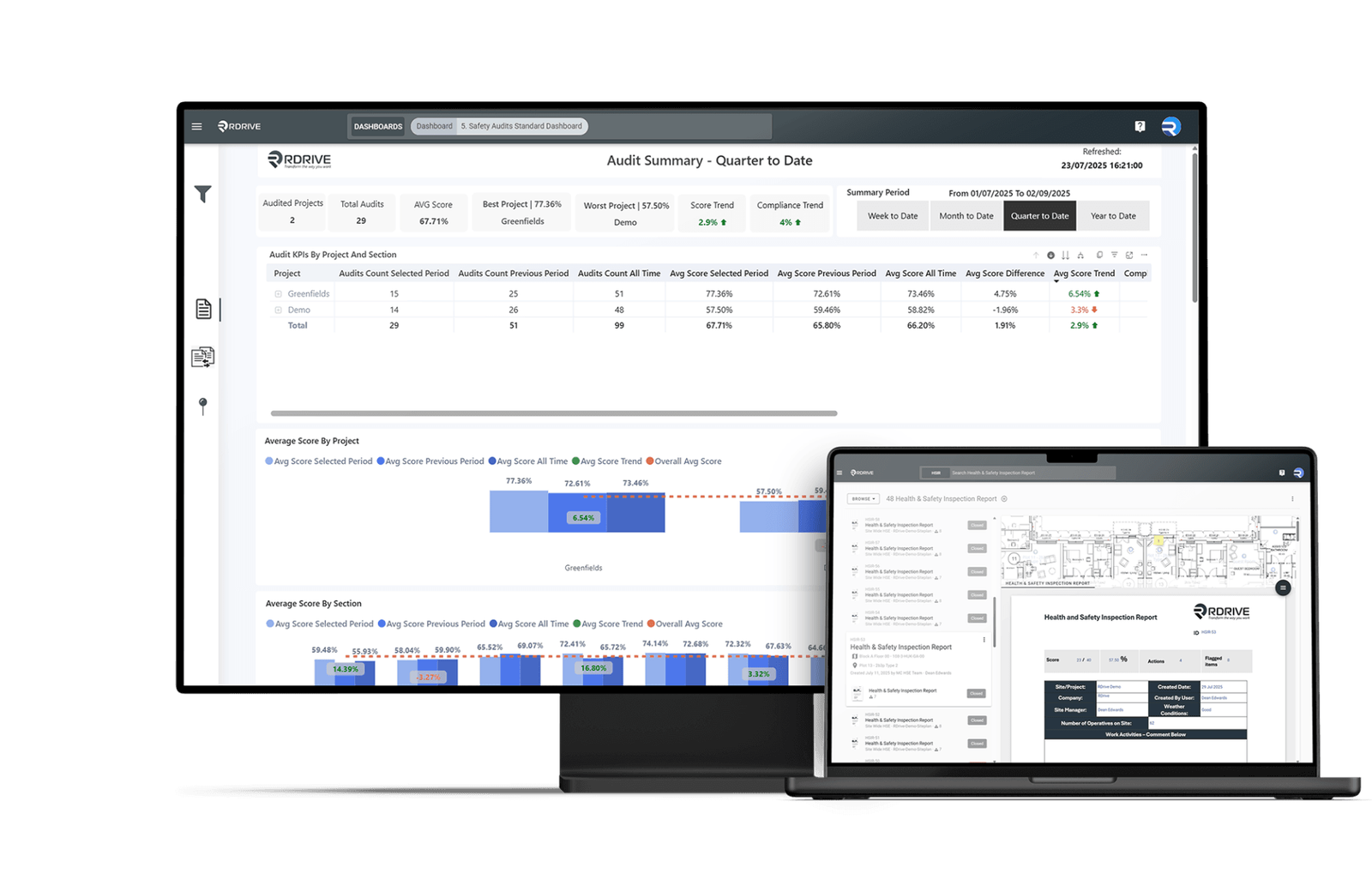 RDrive safety audit summary dashboard on desktop with a health and safety inspection report on a laptop