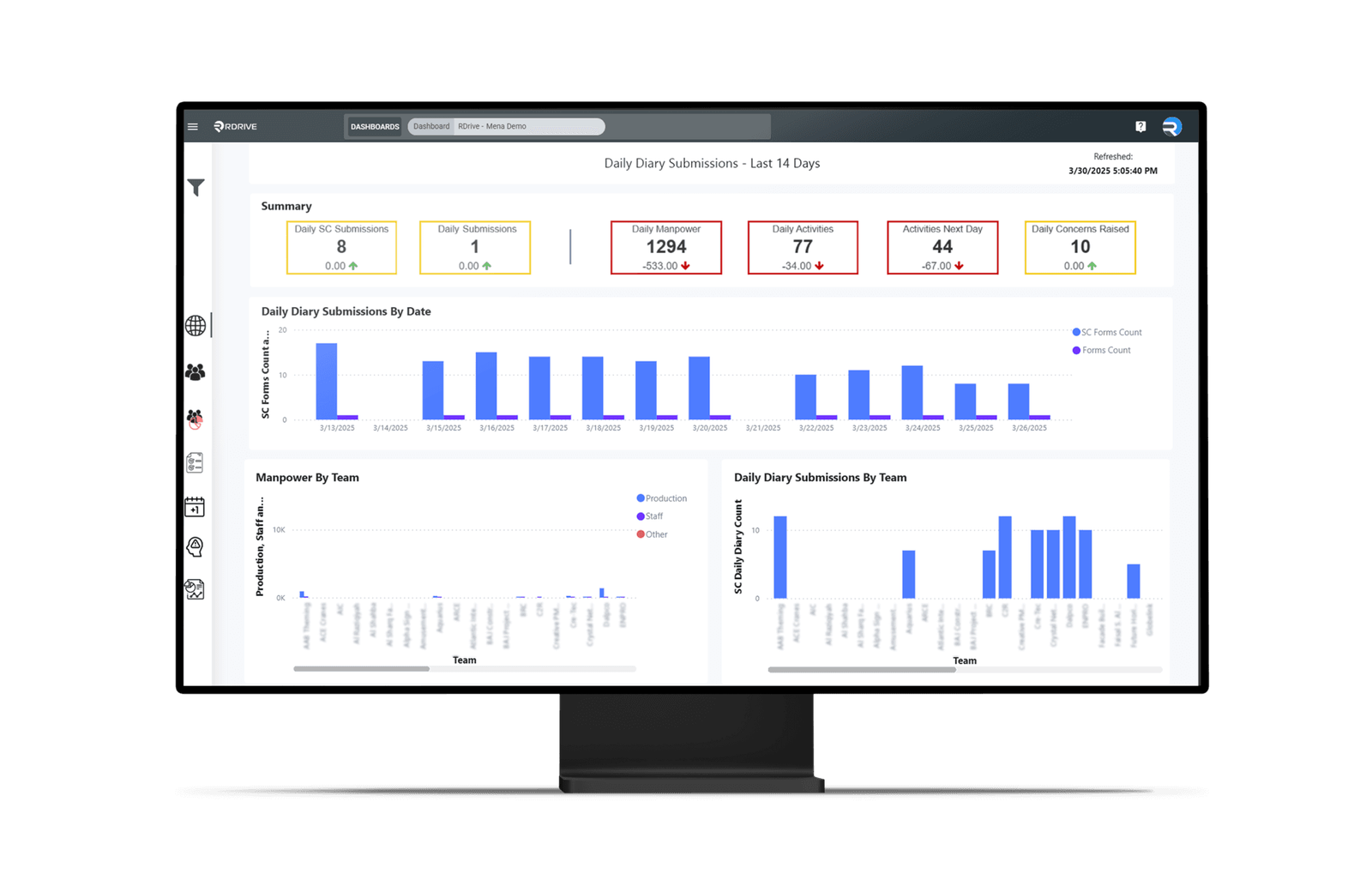 RDrive site diaries dashboard on a monitor, charting daily diary submissions, manpower and outstanding entries