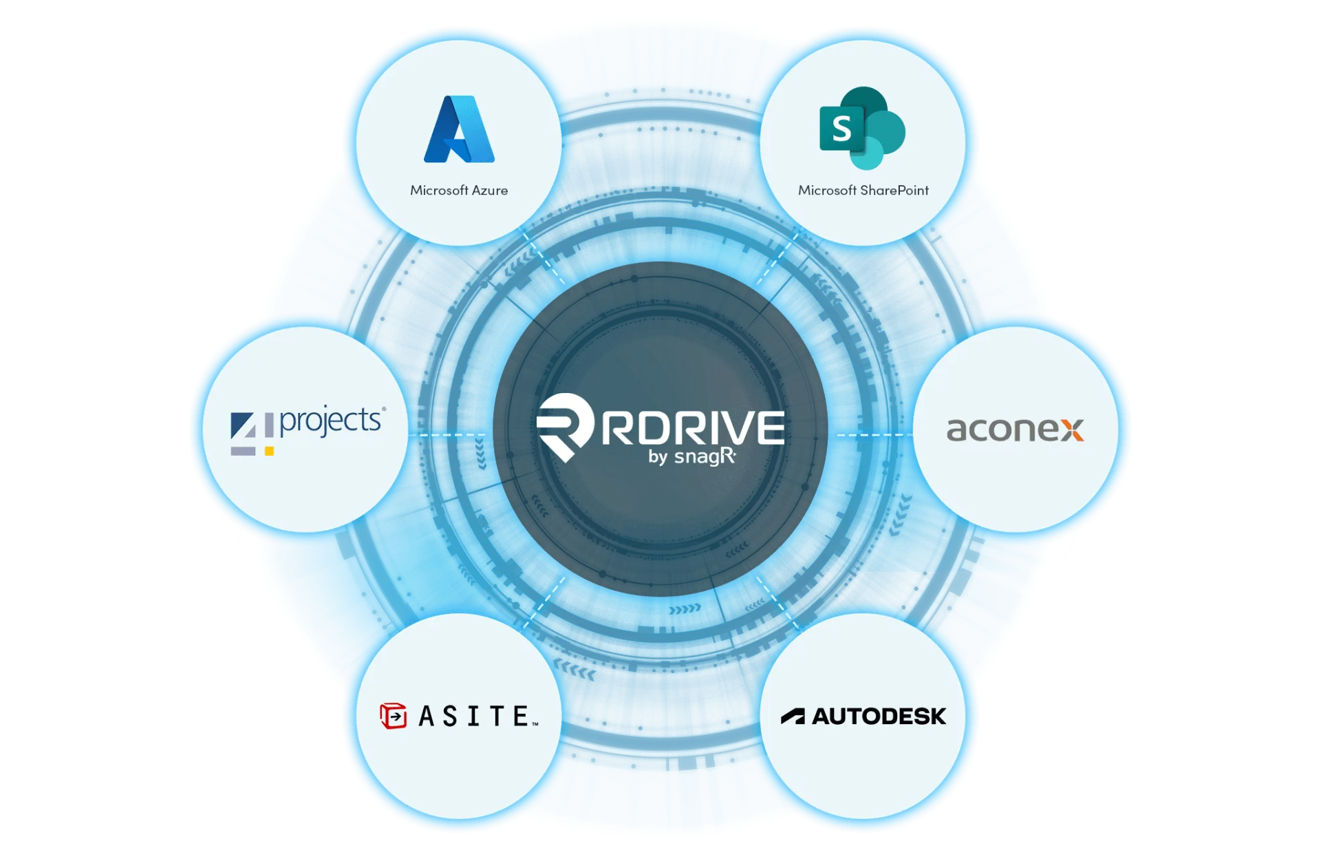 RDrive Data Bridge at the centre of connected systems including Azure, SharePoint, Aconex, Asite and Autodesk